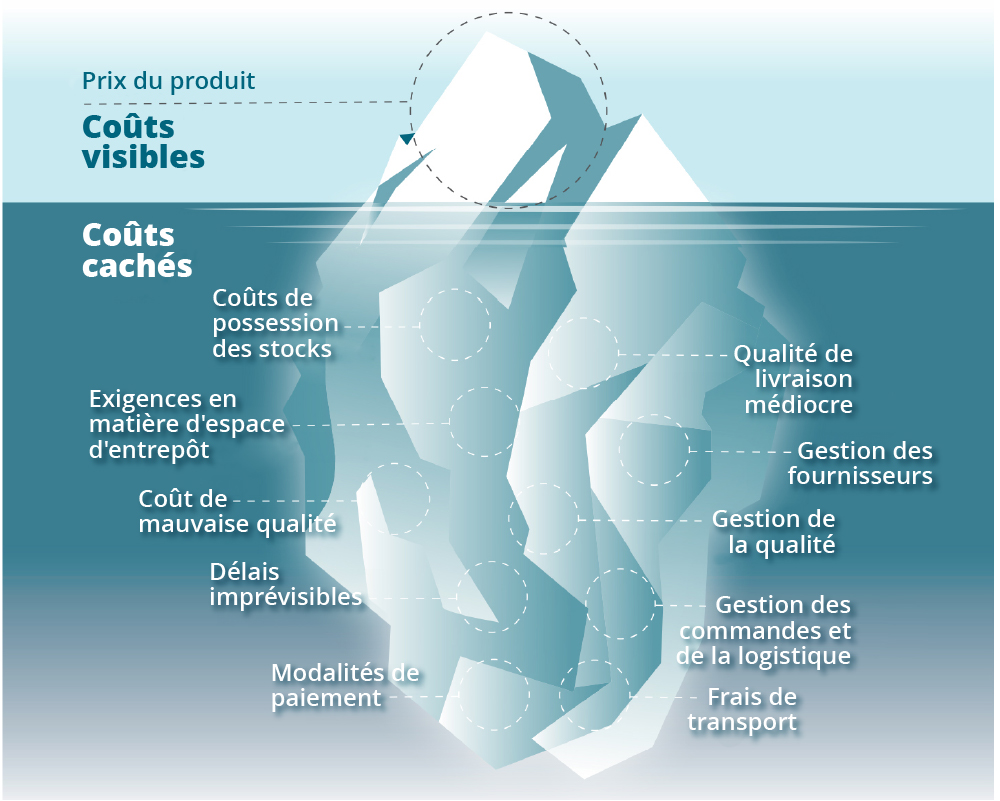 LinkUp Club - métaphore de l'iceberg des coûts visibles et des coûts cachés